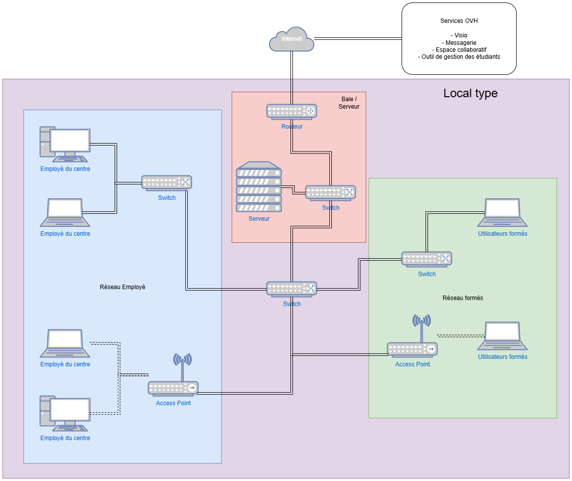 Schéma réseau audit cybersécurité